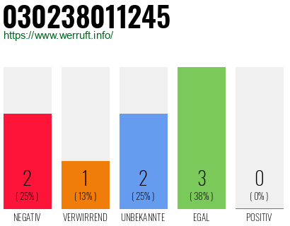 Rufnummer 030238011245 Telefonnummer 030238011245