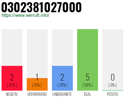 Rufnummer 0302381027000 Telefonnummer 0302381027000