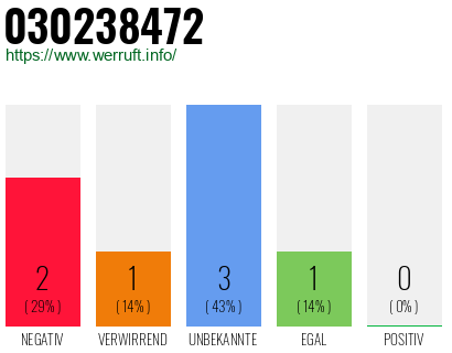 Rufnummer 030238472 Telefonnummer 030238472