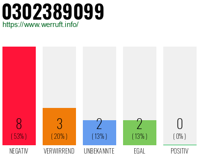 Rufnummer 0302389099 Telefonnummer 0302389099