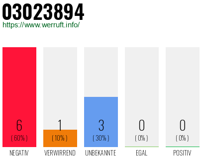 Rufnummer 03023894 Telefonnummer 03023894