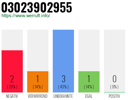 Rufnummer 03023902955 Telefonnummer 03023902955