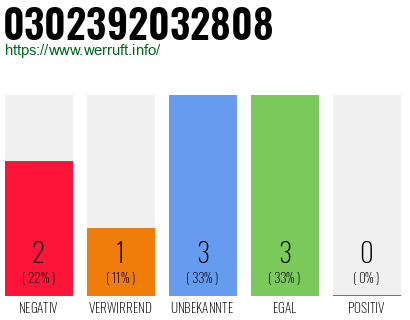 Rufnummer 0302392032808 Telefonnummer 0302392032808
