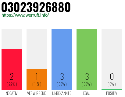 Rufnummer 03023926880 Telefonnummer 03023926880