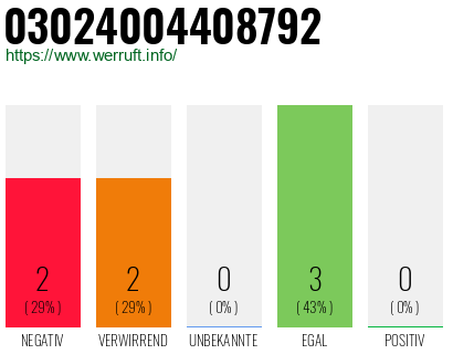 Rufnummer 03024004408792 Telefonnummer 03024004408792