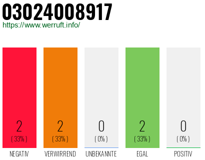 Rufnummer 03024008917 Telefonnummer 03024008917