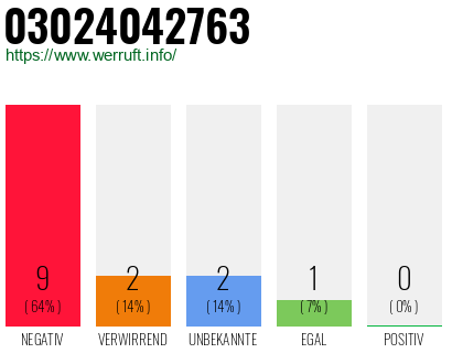 Rufnummer 03024042763 Telefonnummer 03024042763