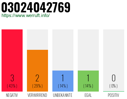 Rufnummer 03024042769 Telefonnummer 03024042769