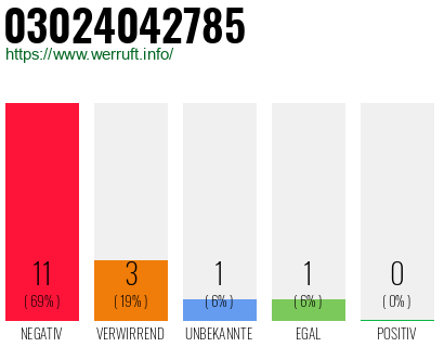 Rufnummer 03024042785 Telefonnummer 03024042785