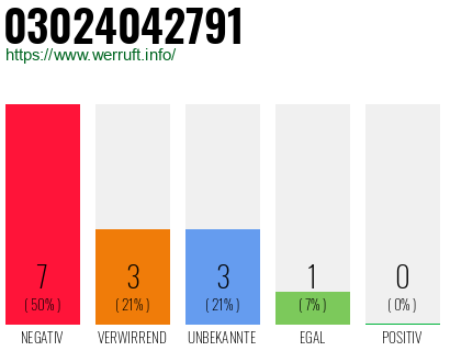 Rufnummer 03024042791 Telefonnummer 03024042791