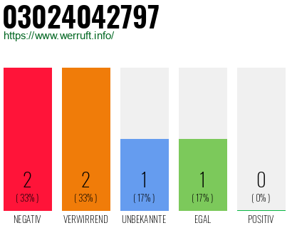 Rufnummer 03024042797 Telefonnummer 03024042797