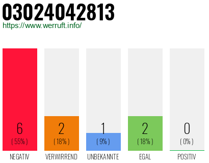 Rufnummer 03024042813 Telefonnummer 03024042813