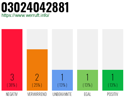 Rufnummer 03024042881 Telefonnummer 03024042881