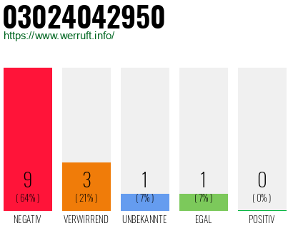 Rufnummer 03024042950 Telefonnummer 03024042950