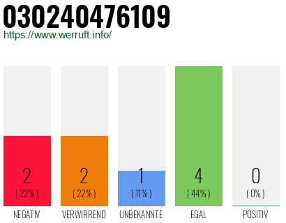 Rufnummer 030240476109 Telefonnummer 030240476109
