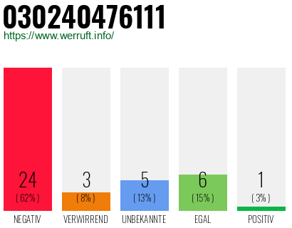 Rufnummer 030240476111 Telefonnummer 030240476111
