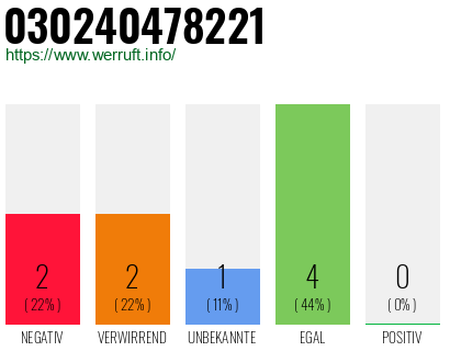 Rufnummer 030240478221 Telefonnummer 030240478221