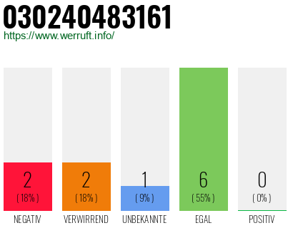 Rufnummer 030240483161 Telefonnummer 030240483161
