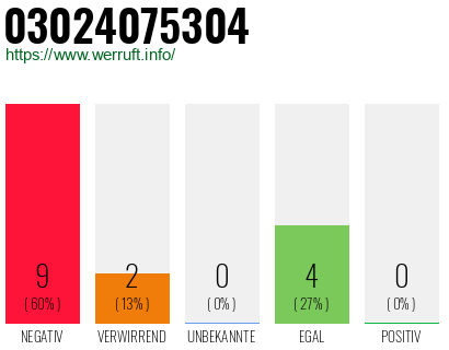 Rufnummer 03024075304 Telefonnummer 03024075304