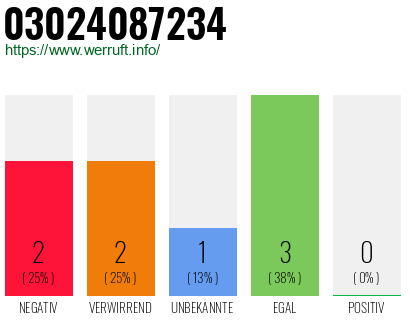 Rufnummer 03024087234 Telefonnummer 03024087234