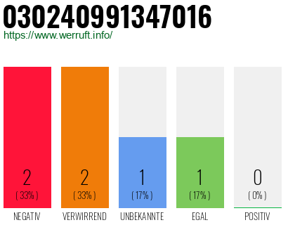Rufnummer 030240991347016 Telefonnummer 030240991347016