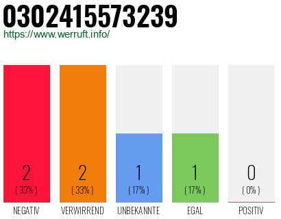 Rufnummer 0302415573239 Telefonnummer 0302415573239