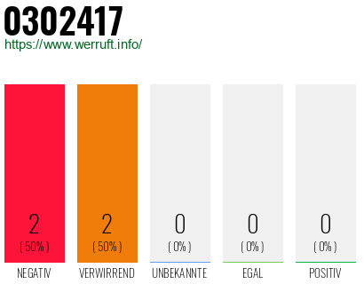 Rufnummer 0302417 Telefonnummer 0302417