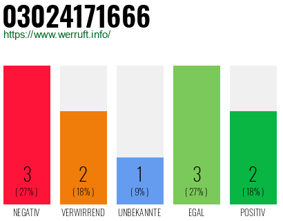 Rufnummer 03024171666 Telefonnummer 03024171666