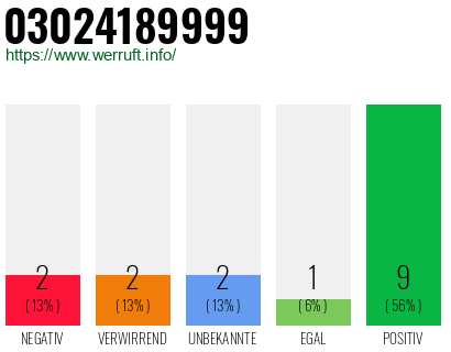 Rufnummer 03024189999 Telefonnummer 03024189999