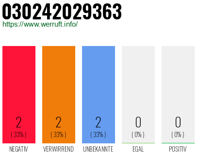 Rufnummer 030242029363 Telefonnummer 030242029363