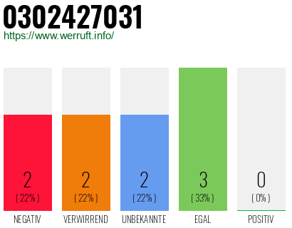 Rufnummer 0302427031 Telefonnummer 0302427031