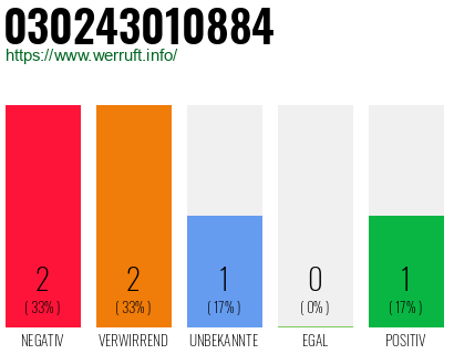 Rufnummer 030243010884 Telefonnummer 030243010884