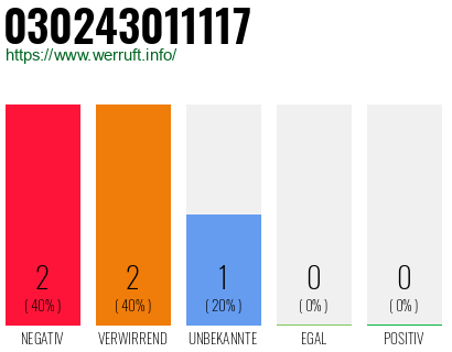 Rufnummer 030243011117 Telefonnummer 030243011117