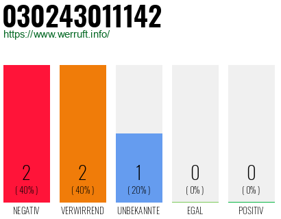 Rufnummer 030243011142 Telefonnummer 030243011142