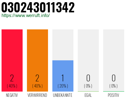 Rufnummer 030243011342 Telefonnummer 030243011342
