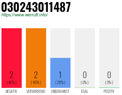 Rufnummer 030243011487 Telefonnummer 030243011487