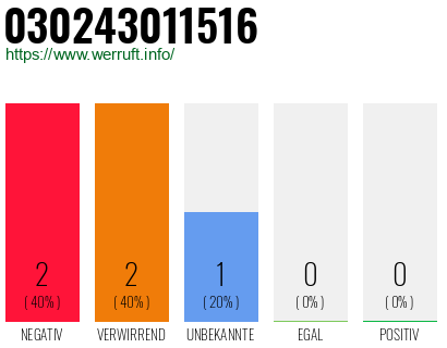 Rufnummer 030243011516 Telefonnummer 030243011516