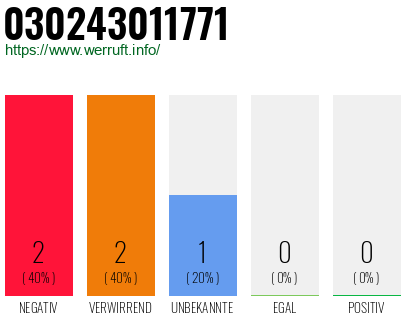 Rufnummer 030243011771 Telefonnummer 030243011771