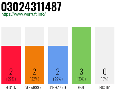 Rufnummer 03024311487 Telefonnummer 03024311487