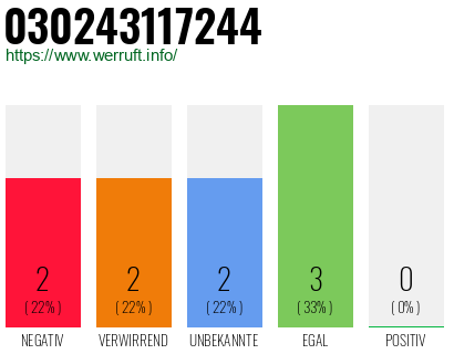 Rufnummer 030243117244 Telefonnummer 030243117244
