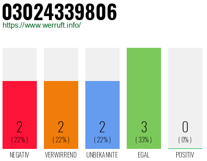 Rufnummer 03024339806 Telefonnummer 03024339806