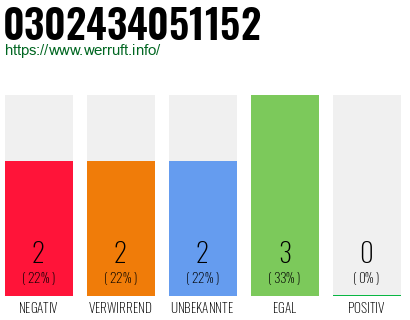 Rufnummer 0302434051152 Telefonnummer 0302434051152