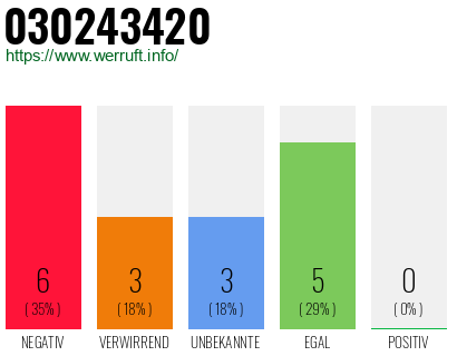 Rufnummer 030243420 Telefonnummer 030243420