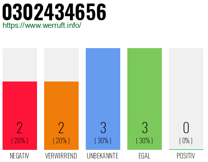 Rufnummer 0302434656 Telefonnummer 0302434656