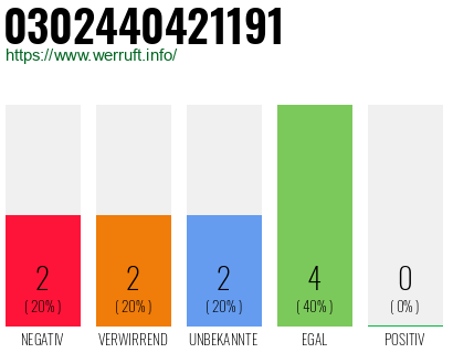 Rufnummer 0302440421191 Telefonnummer 0302440421191