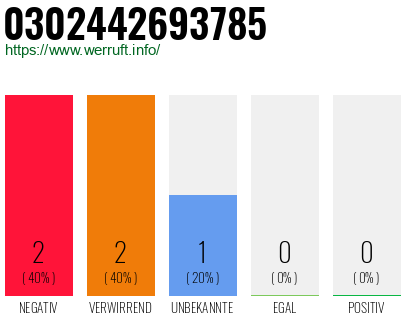 Rufnummer 0302442693785 Telefonnummer 0302442693785