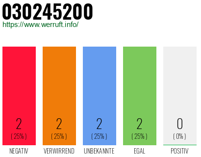 Rufnummer 030245200 Telefonnummer 030245200