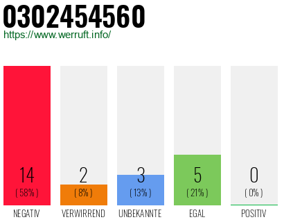 Rufnummer 0302454560 Telefonnummer 0302454560