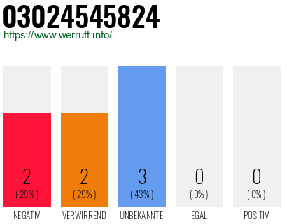 Rufnummer 03024545824 Telefonnummer 03024545824