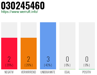 Rufnummer 030245460 Telefonnummer 030245460
